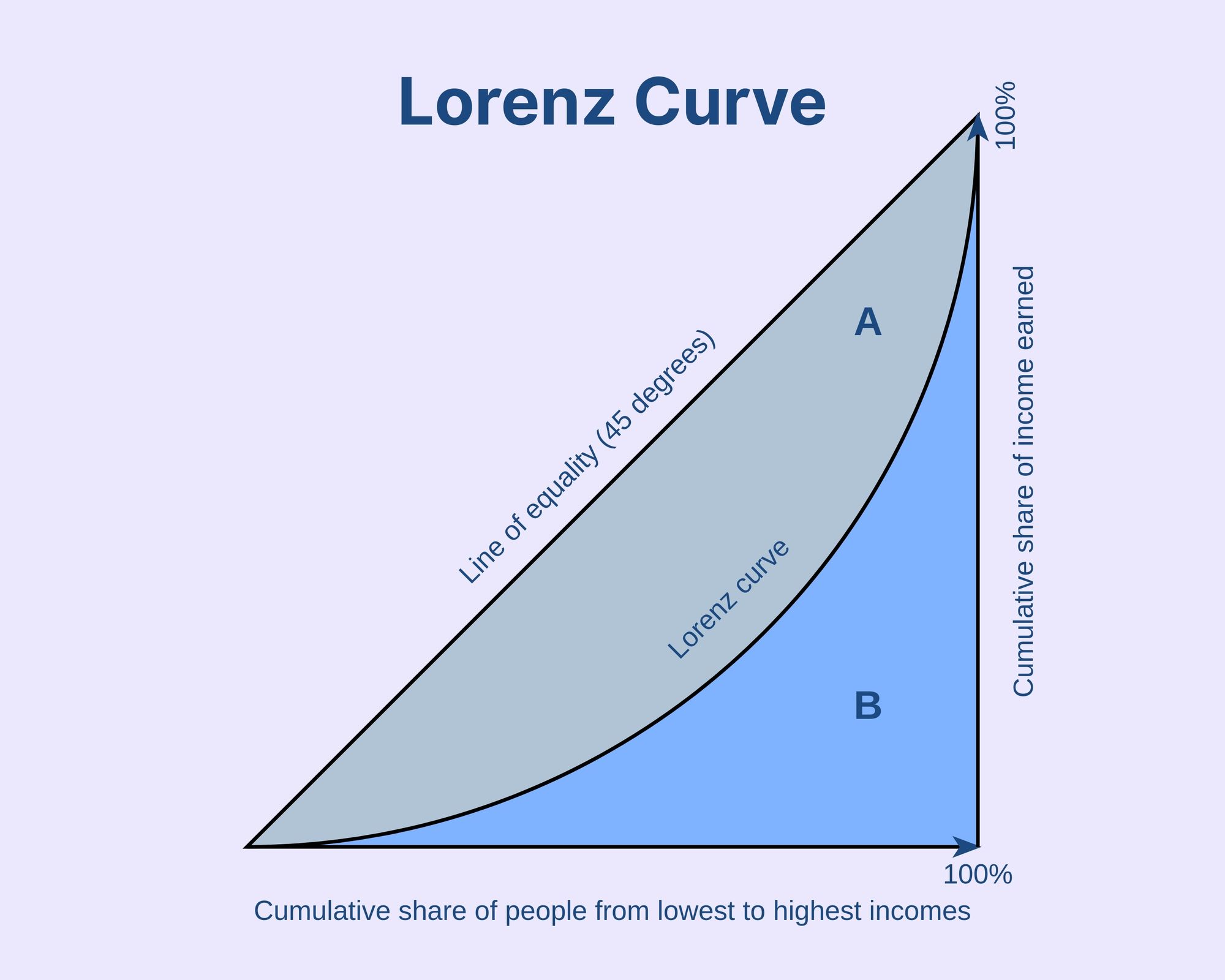 gini coefficient and lorentz curve