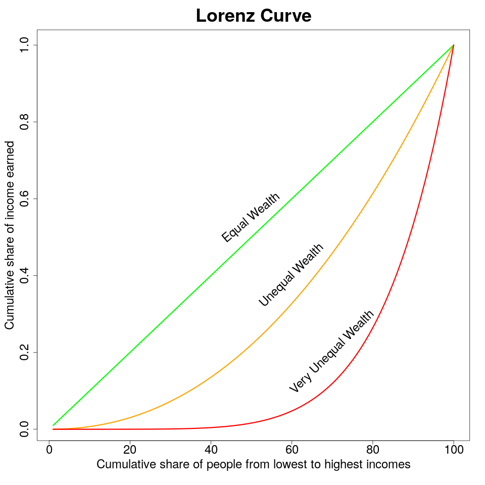 lorentz curve
